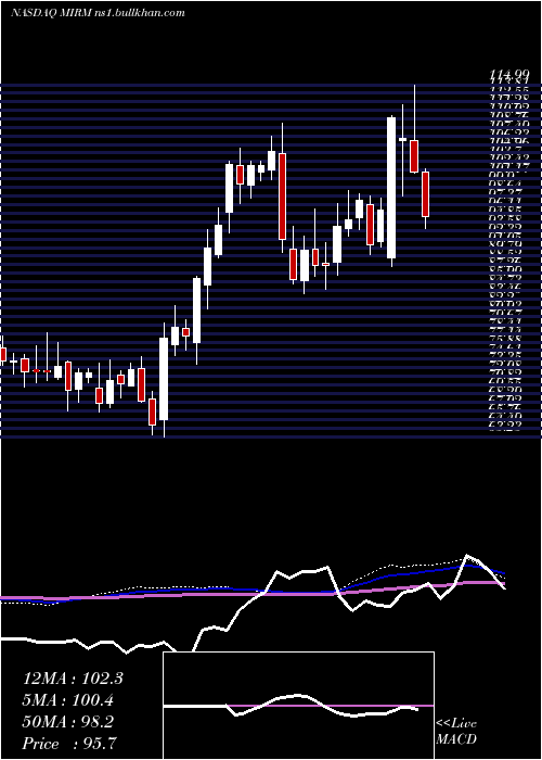  weekly chart MirumPharmaceuticals
