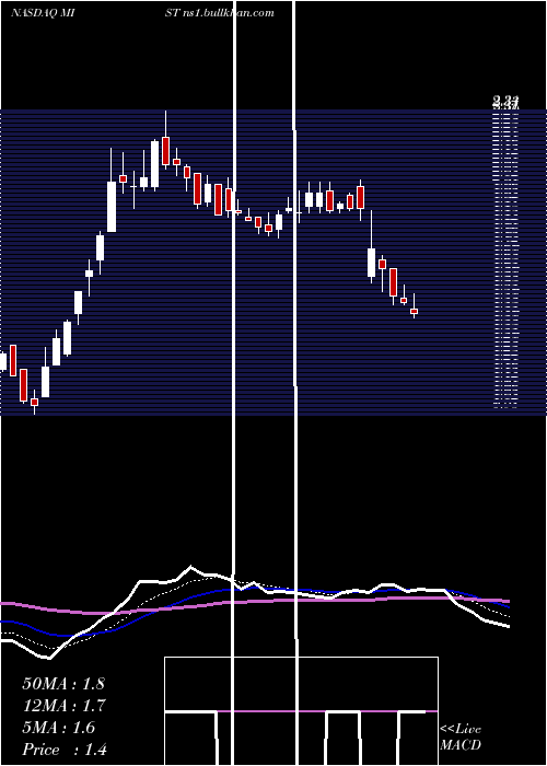  Daily chart MilestonePharmaceuticals