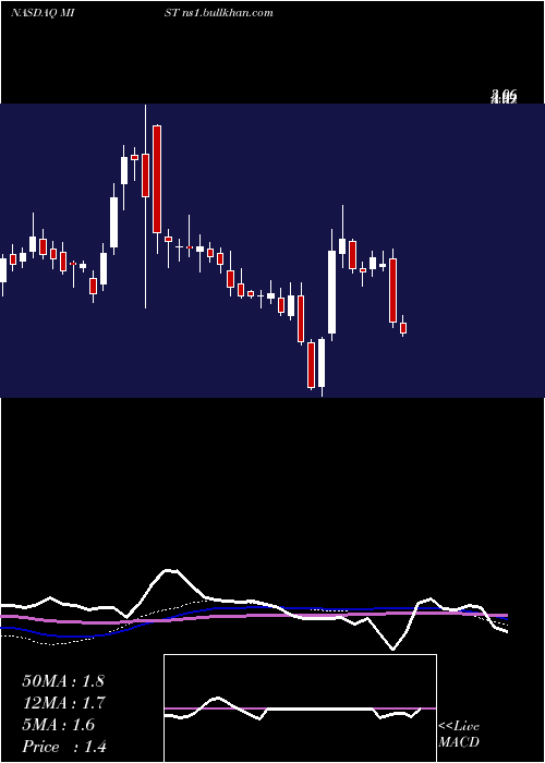  weekly chart MilestonePharmaceuticals