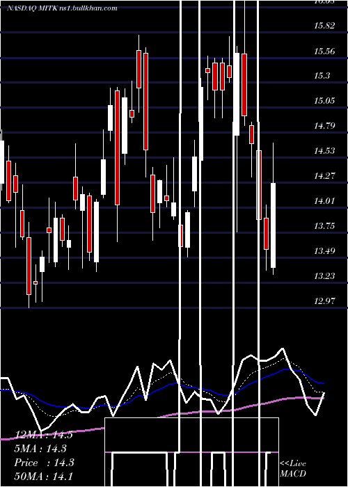  Daily chart MitekSystems