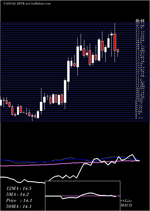  weekly chart MitekSystems