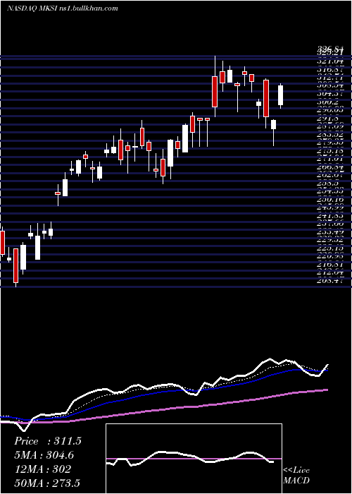  Daily chart MksInstruments