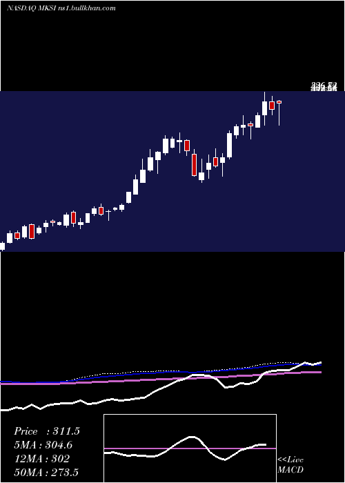  weekly chart MksInstruments