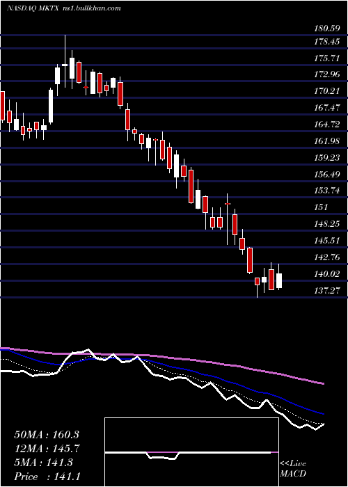  Daily chart MarketaxessHoldings