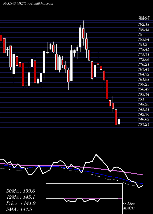  weekly chart MarketaxessHoldings