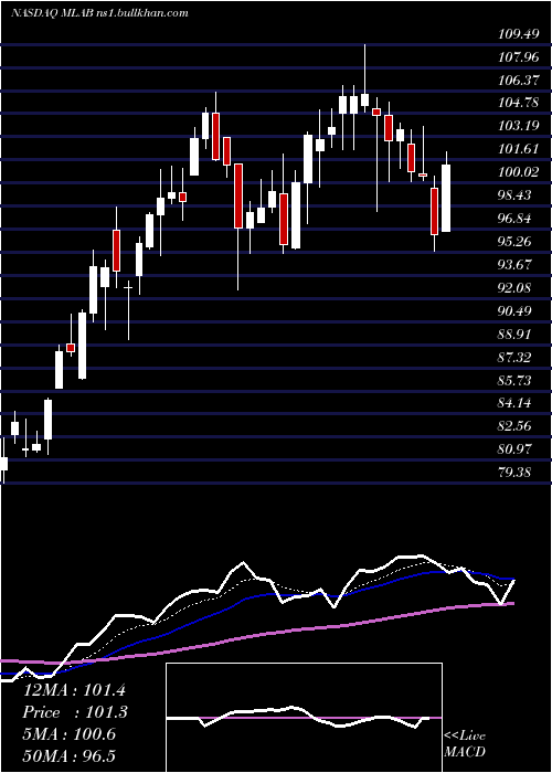  Daily chart MesaLaboratories