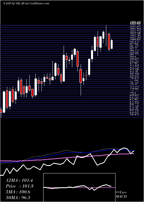  weekly chart MesaLaboratories