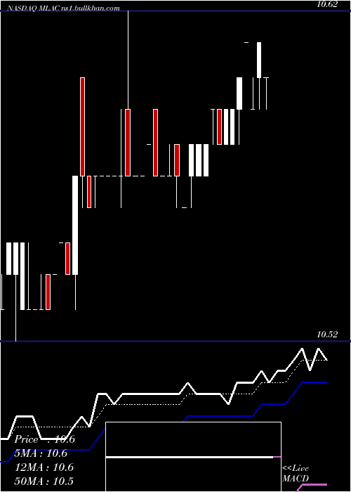  Daily chart MalaccaStraits