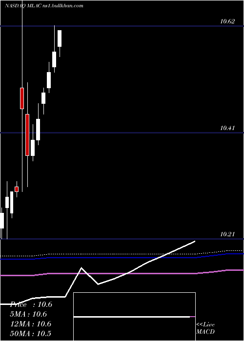  monthly chart MalaccaStraits