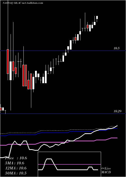  weekly chart MalaccaStraits
