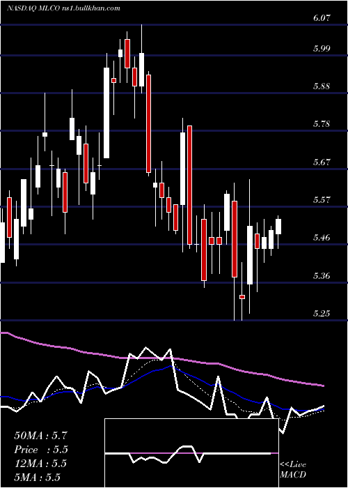  Daily chart MelcoResorts