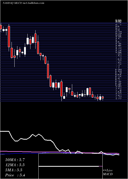  weekly chart MelcoResorts