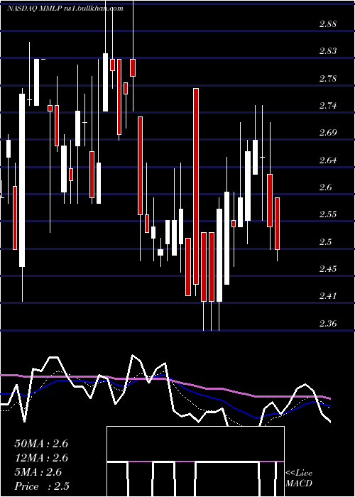  Daily chart MartinMidstream