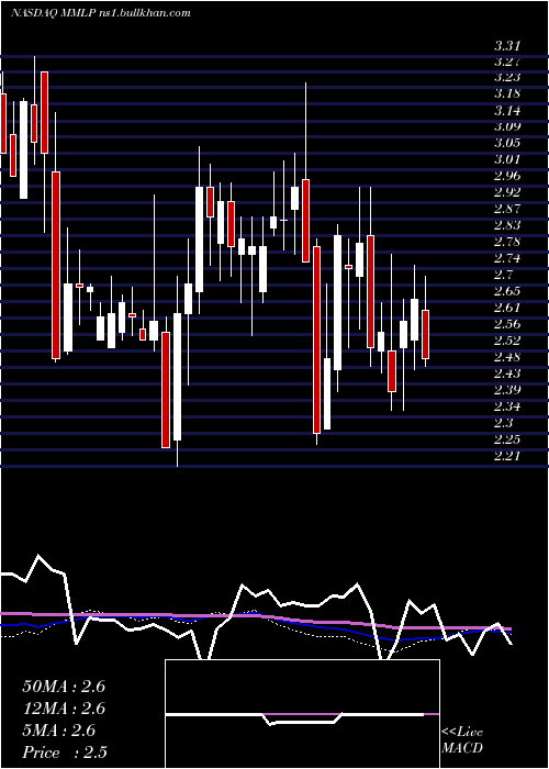  weekly chart MartinMidstream