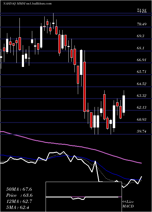  Daily chart MeritMedical