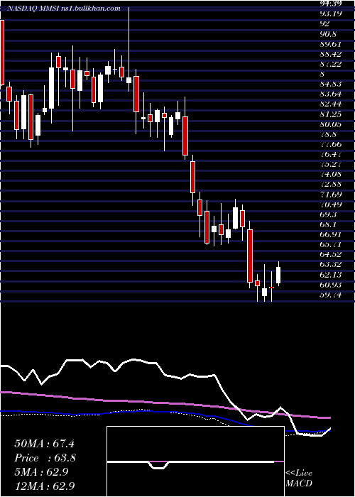  weekly chart MeritMedical