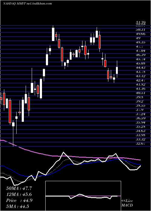  Daily chart Makemytrip