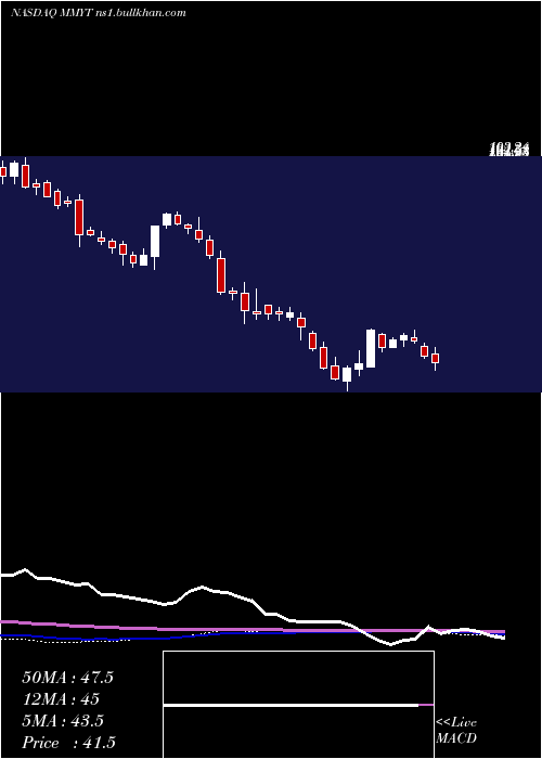  weekly chart Makemytrip