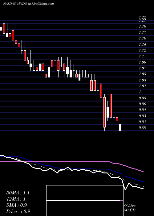  Daily chart MindC