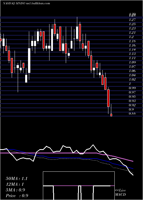  weekly chart MindC