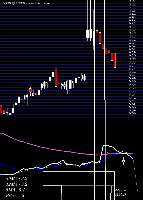  Daily chart MannkindCorporation
