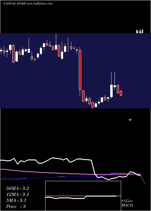  weekly chart MannkindCorporation