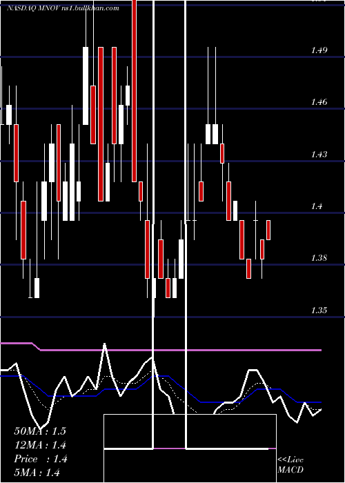  Daily chart MedicinovaInc