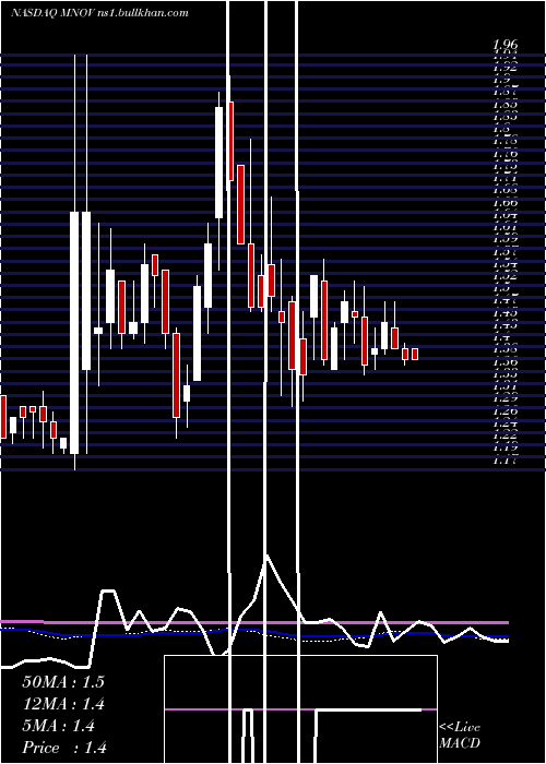  weekly chart MedicinovaInc