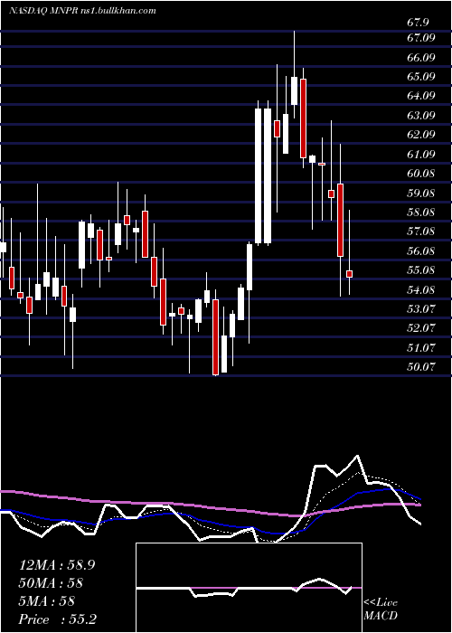  Daily chart MonoparTherapeutics
