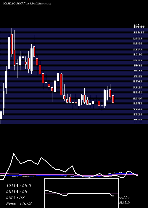  weekly chart MonoparTherapeutics