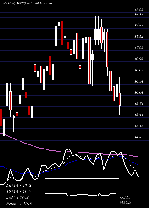  Daily chart MonroInc