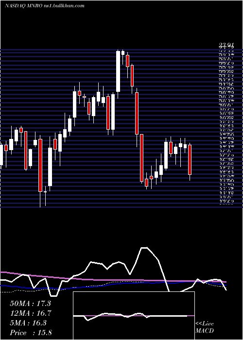  weekly chart MonroInc