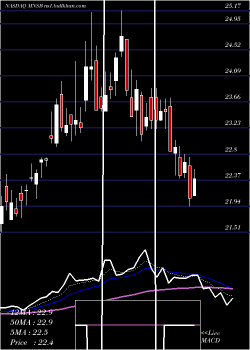  Daily chart MainstreetBank
