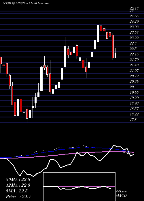 weekly chart MainstreetBank