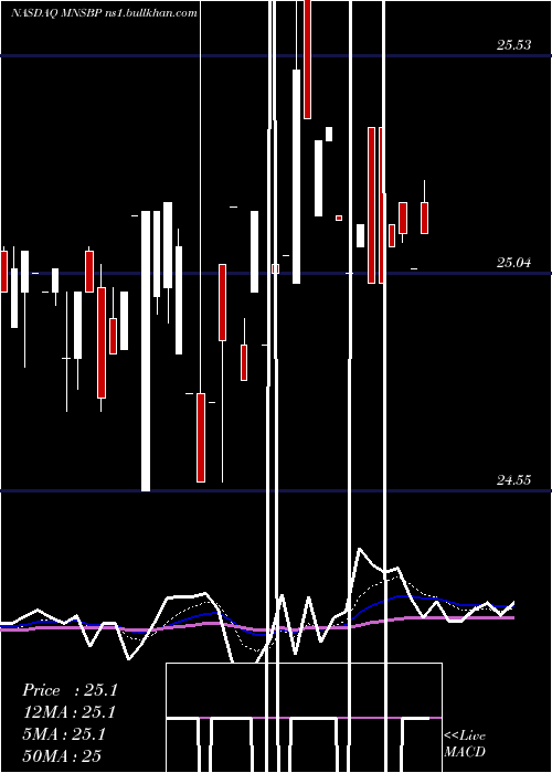  Daily chart MainstreetBancshares