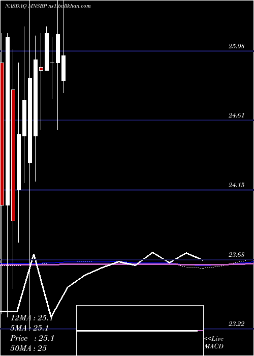  monthly chart MainstreetBancshares