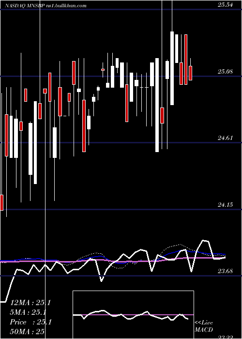  weekly chart MainstreetBancshares