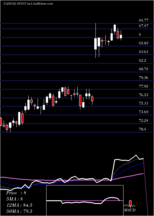  Daily chart MonsterBeverage
