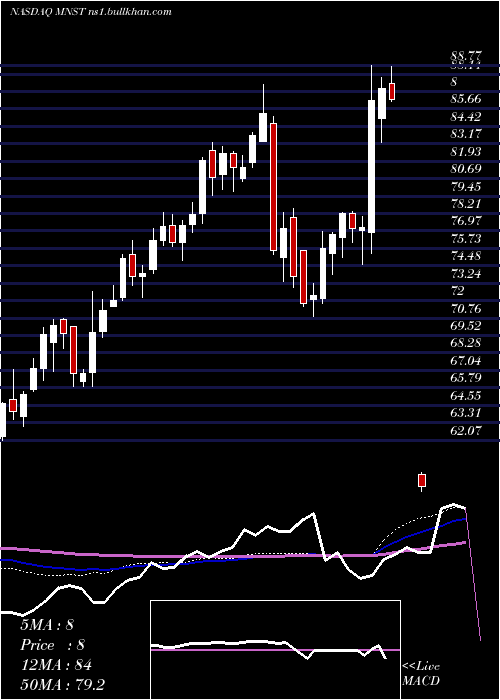  weekly chart MonsterBeverage