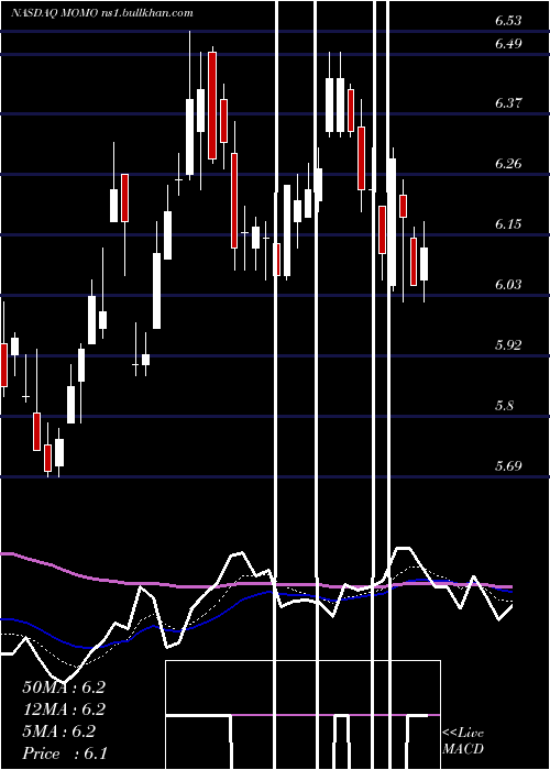  Daily chart MomoInc