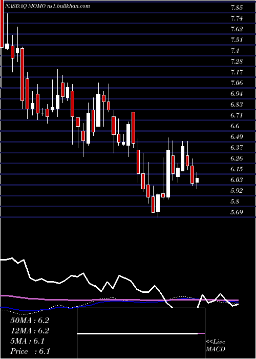  weekly chart MomoInc