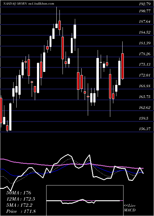  Daily chart MorningstarInc