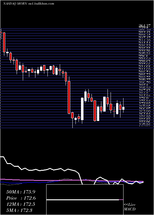  weekly chart MorningstarInc