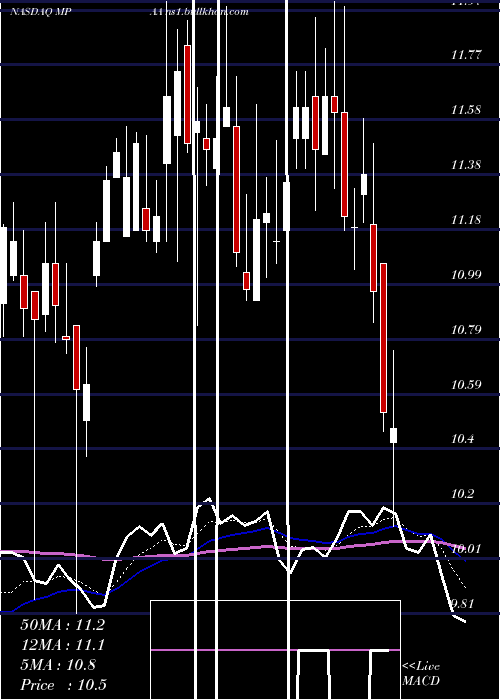  Daily chart MotorcarParts