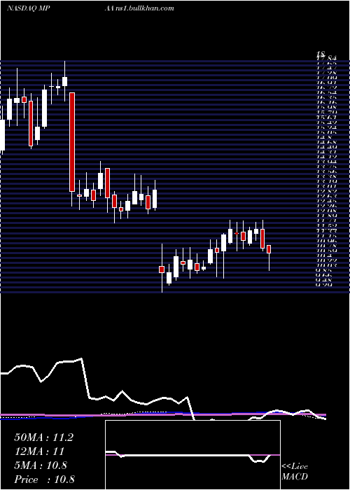  weekly chart MotorcarParts