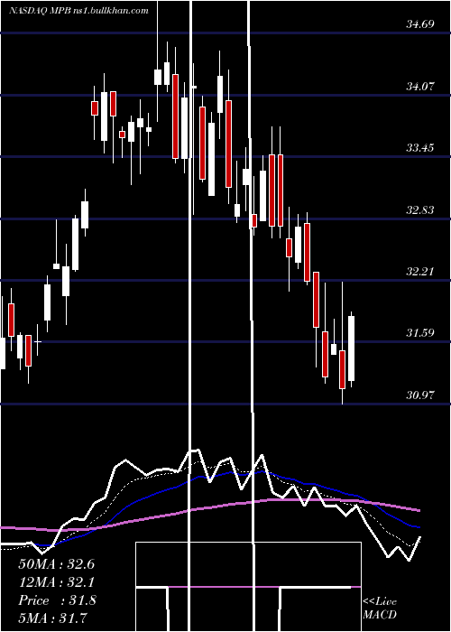  Daily chart MidPenn