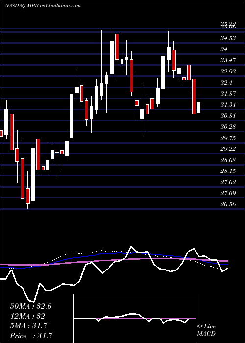  weekly chart MidPenn