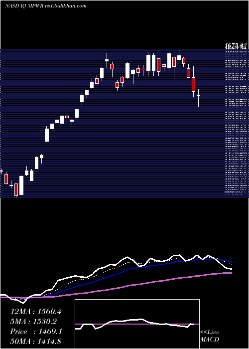  Daily chart MonolithicPower