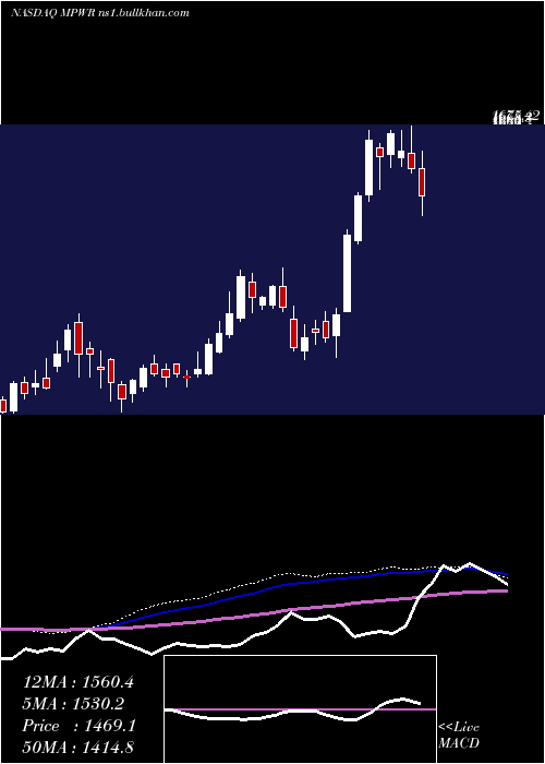  weekly chart MonolithicPower