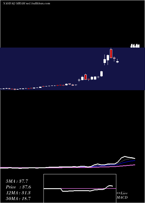  Daily chart EverspinTechnologies